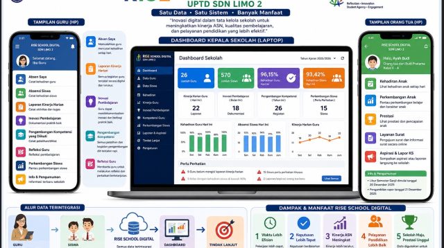 SDN Limo 2 Depok Terapkan Sistem RISE School Digital