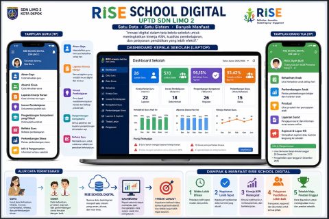 SDN Limo 2 Depok Terapkan Sistem RISE School Digital